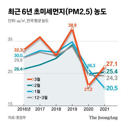 최근 6년 초미세먼지(PM2.5) 농도. 그래픽=신재민 기자 shin.jaemin@joongang.co.kr