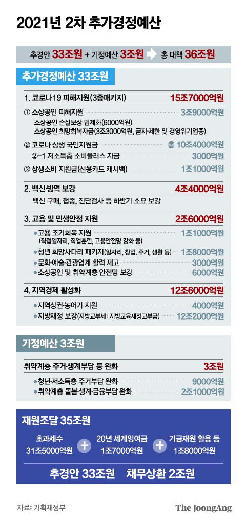 2021년 2차 추가경정예산. 그래픽=박경민 기자 minn@joongang,co.kr