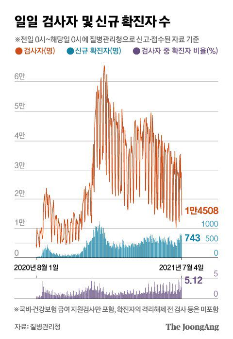 일일 검사자 및 신규 확진자 수. 그래픽=김영옥 기자 yesok@joongang.co.kr
