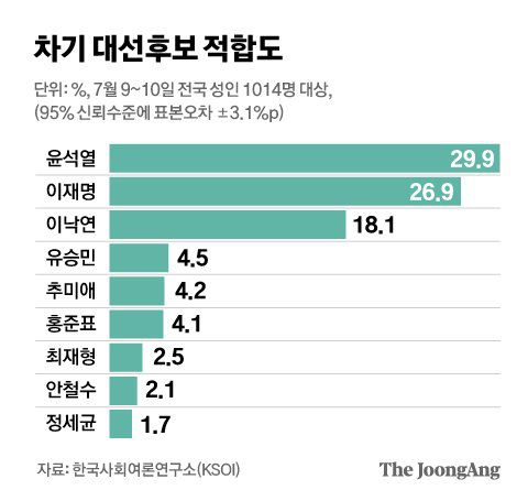 차기 대선후보 적합도. 그래픽=김영희 02@joongang.co.kr