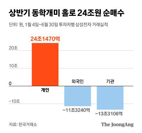 상반기 동학개미 홀로 24조원 순매수. 그래픽=김현서 kim.hyeonseo12@joongang.co.kr