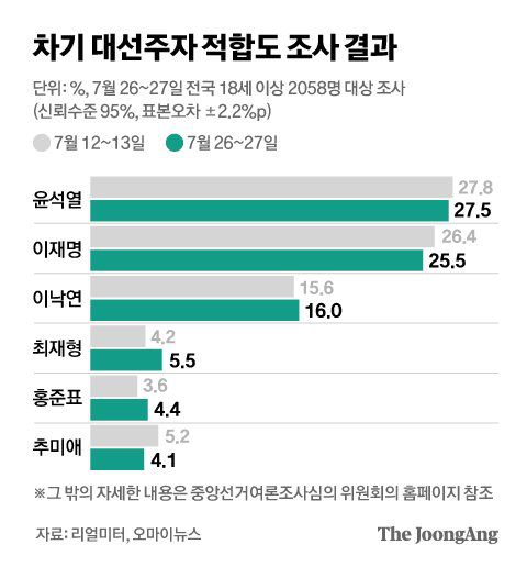 차기 대선주자 적합도 조사 결과. 그래픽=김영옥 기자 yesok@joongang.co.kr