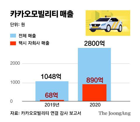 카카오모빌리티 매출 그래픽 이미지. [자료제공=카카오모빌리티 연결 감사 보고서]