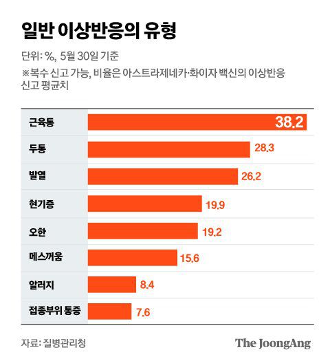 일반 이상반응의 유형. 그래픽 김은교 기자