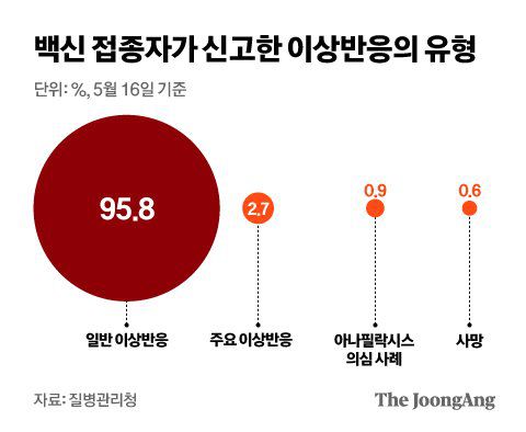 백신 접종자가 신고한 이상반응의 유형본. 그래픽 김은교 기자