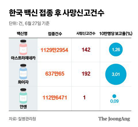 한국 백신 접종 후 사망신고건수. 그래픽=김은교 kim.eungyo@joongang.co.kr