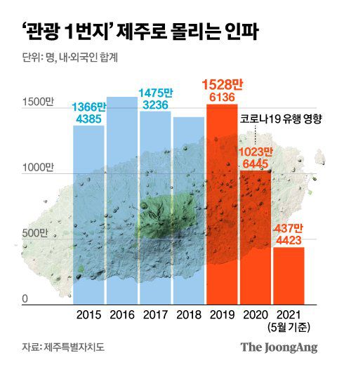 ‘관광 1번지’ 제주로 몰리는 인파. 그래픽=신재민 기자 shin.jaemin@joongang.co.kr