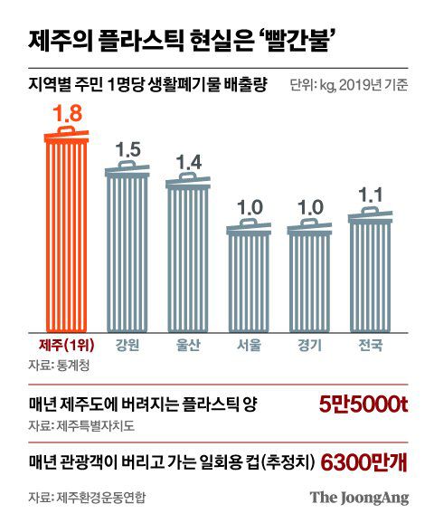 제주의 플라스틱 현실은 ‘빨간불’. 그래픽=신재민 기자 shin.jaemin@joongang.co.kr
