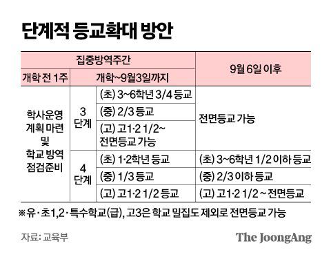 단계적 등교확대 방안. 그래픽=김영옥 기자 yesok@joongang.co.kr