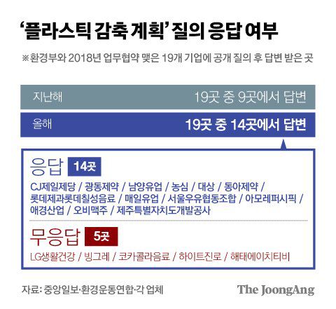 '플라스틱 감축 계획' 질의 응답 여부. 그래픽=김경진 기자 capkim@joongang.co.kr