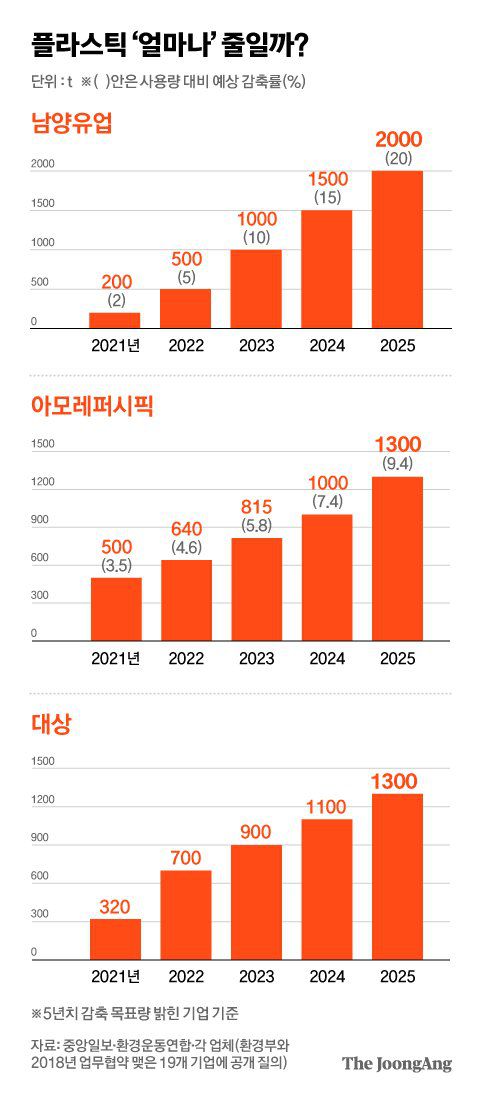 플라스틱 ‘얼마나’ 줄일까?. 그래픽=차준홍 기자 cha.junhong@joongang.co.kr