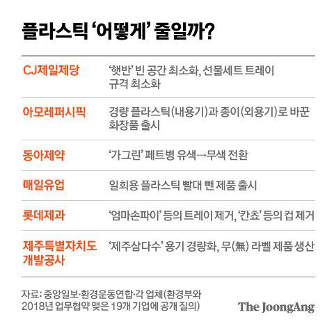 플라스틱 ‘어떻게’ 줄일까?. 그래픽=차준홍 기자 cha.junhong@joongang.co.kr
