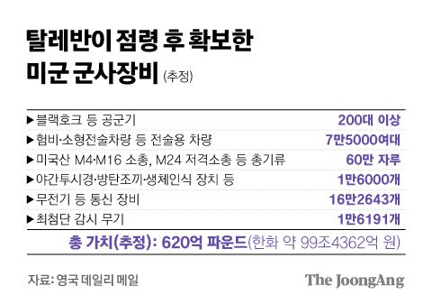 탈레반이 점령 후 확보한 미군 군사장비. 그래픽=김경진 기자 capkim@joongang.co.kr