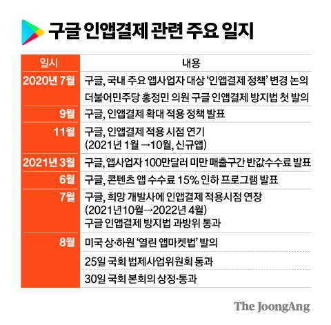 구글 인앱결제 일지