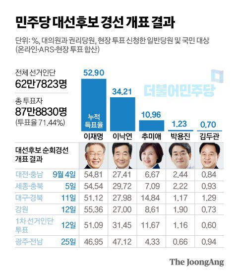 민주당 대선후보 경선 개표 결과. 그래픽=김영옥 기자 yesok@joongang.co.kr
