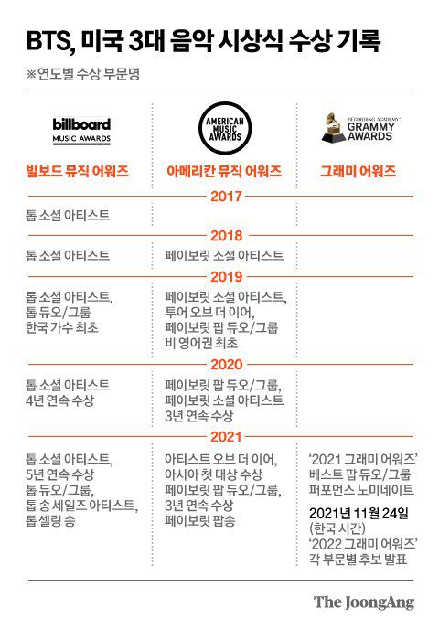 BTS, 미국 3대 음악 시상식 수상 기록. 그래픽=차준홍 기자 cha.junhong@joongang.co.kr
