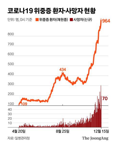 코로나19 위중증 환자·사망자 현황. 그래픽=신재민 기자 shin.jaemin@joongang.co.kr
