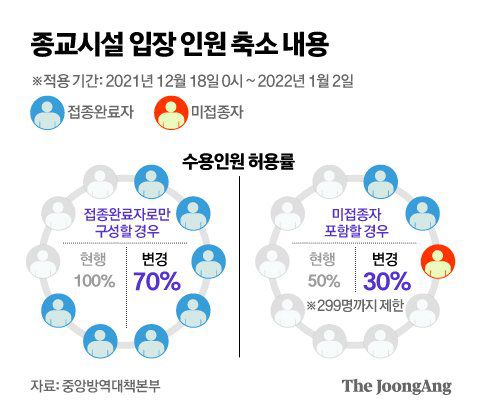 종교시설 입장 인원 축소 내용. 그래픽=김영옥 기자 yesok@joongang.co.kr