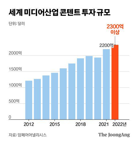 세계 미디어산업 콘텐트 투자 규모. 그래픽=김현서 kim.hyeonseo12@joongang.co.kr