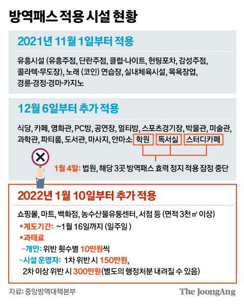 방역패스 적용 시설 현황 그래픽=김주원 기자 zoom@joongang.co.kr