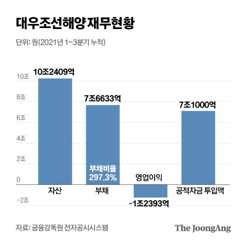 대우조선해양 재무현황 그래픽 이미지. [자료제공=금융감독원 전자공시시스템]