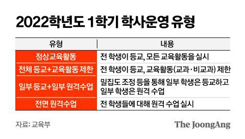2022학년도 1학기 학사운영 유형 그래픽 이미지. [자료제공=교육부]