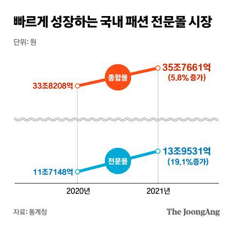 빠르게 성장하는 국내 패션 전문몰 시장. 그래픽=차준홍 기자 cha.junhong@joongang.co.kr