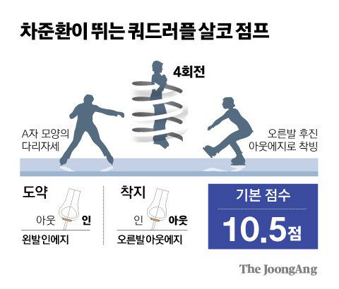 차준환이 뛰는 쿼드러플 살코점프. 그래픽=김경진 기자 capkim@joongang.co.kr
