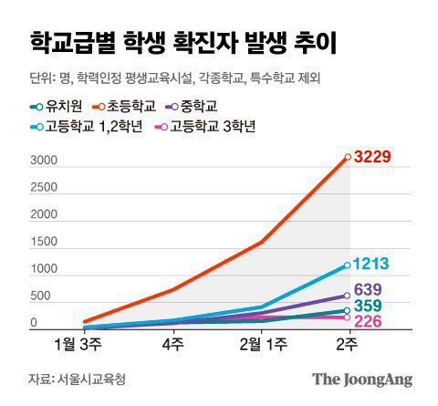 학교급별 학생 확진자 발생 추이. 그래픽=김은교 kim.eungyo@joongang.co.kr