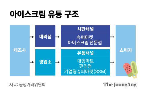 아이스크림 유통 구조. 그래픽=김은교 kim.eungyo@joongang.co.kr
