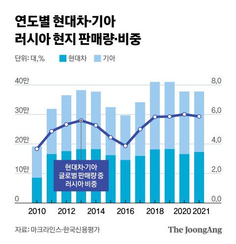 연도별 현대차·기아 러시아 현지 판매량·비중. 그래픽 김현서 기자
