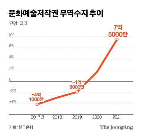 문화예술저작권 무역수지 추이. 그래픽=김경진 기자 capkim@joongang.co.kr