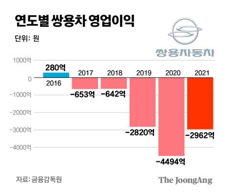 연도별 쌍용차 영업이익. 그래픽 김주원 기자