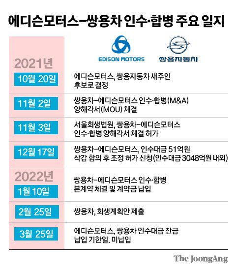 에디슨모터스-쌍용차 인수·합병 주요 일지. 그래픽=김주원 기자 zoom@joongang.co.kr