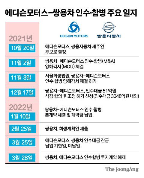 에디슨모터스-쌍용차 인수·합병 주요 일지. 그래픽 김주원 기자