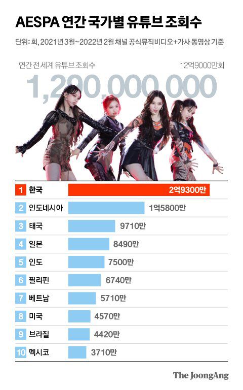 에스파 연간 국가별 유튜브 조회수. 그래픽=김경진 기자 capkim@joongang.co.kr