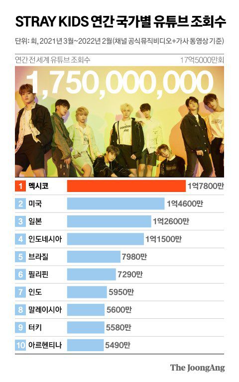 스트레이키즈 연간 국가별 유튜브 조회수. 그래픽=신재민 기자 shin.jaemin@joongang.co.kr