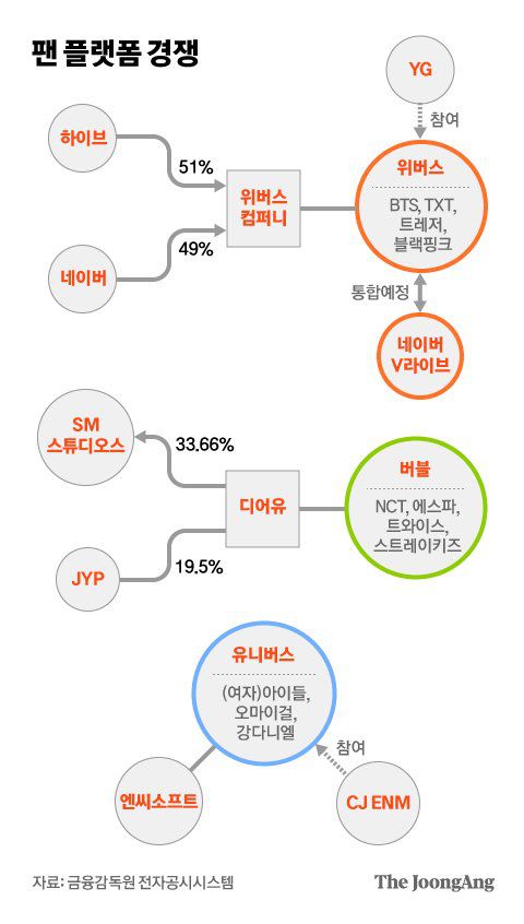 팬 플랫폼 경쟁. 그래픽=차준홍 기자 cha.junhong@joongang.co.kr