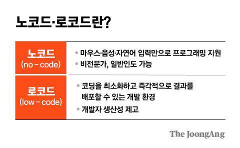 노코드·로코드란?. 그래픽= 전유진 yuki@joongang.co.kr