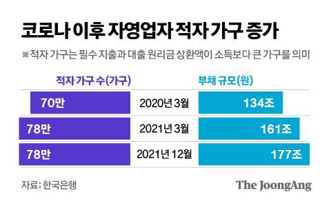 코로나 이후 자영업자 적자 가구 증가. 그래픽=김영옥 기자 yesok@joongang.co.kr