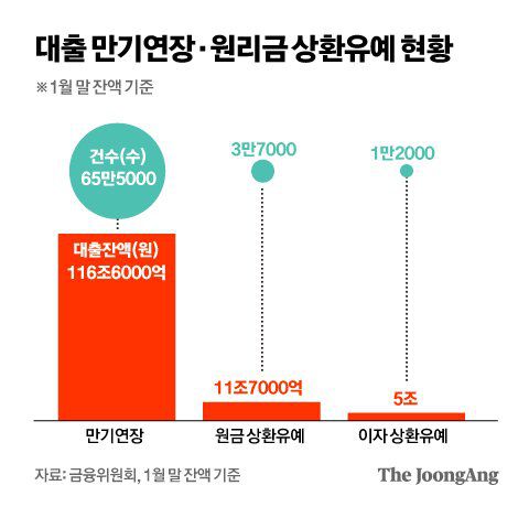 대출 만기연장·원리금 상환유예 현황. 그래픽=김영옥 기자 yesok@joongang.co.kr