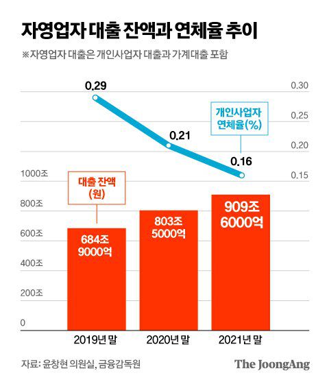 자영업자 대출 잔액과 연체율 추이. 그래픽=김영옥 기자 yesok@joongang.co.kr