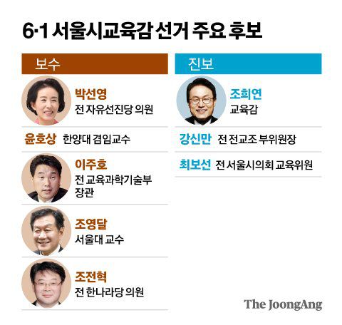 6·1 서울시교육감 선거 주요 후보. 그래픽=김영옥 기자 yesok@joongang.co.kr