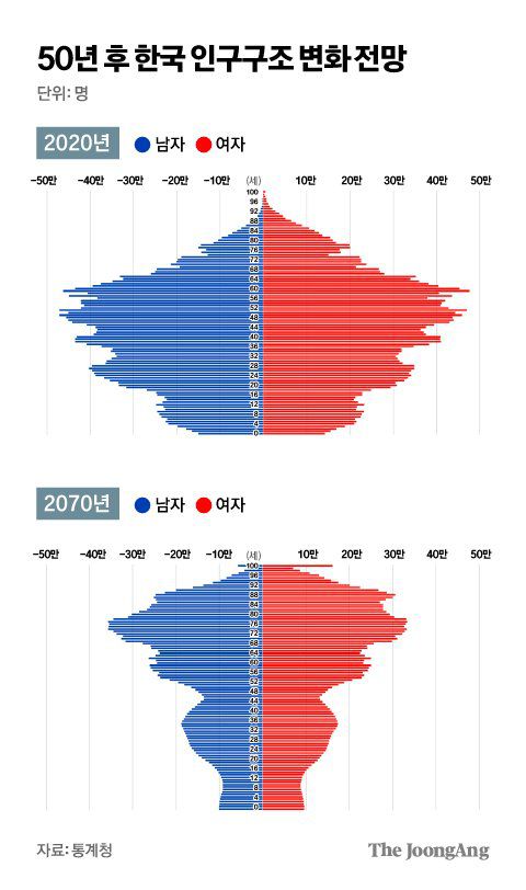 50년 후 한국 인구구조 변화 전망. 그래픽=김주원 기자 zoom@joongang.co.kr