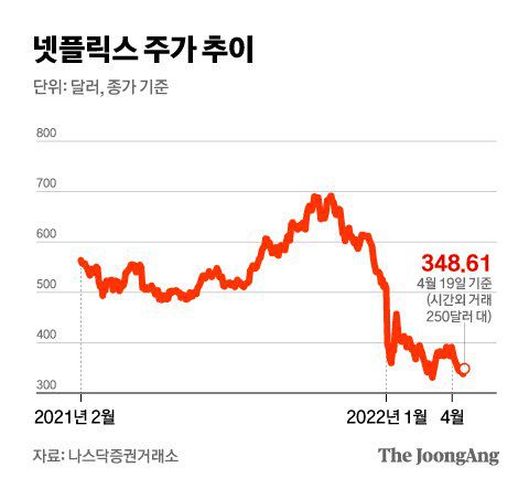 넷플릭스 주가 추이. 그래픽=차준홍 기자 cha.junhong@joongang.co.kr