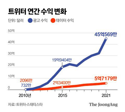 트위터 연간 수익 변화. 그래픽=김영옥 기자 yesok@joongang.co.kr