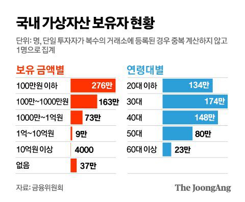 국내 가상자산 보유자 현황