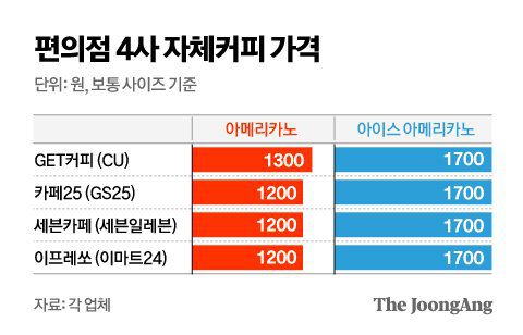 그래픽=김영옥 기자 yesok@joongang.co.kr
