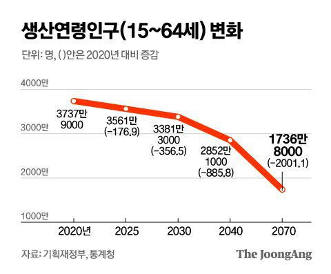 생산연령인구(15~64세) 변화 그래픽 이미지. [자료제공=기획재정부, 통계청]