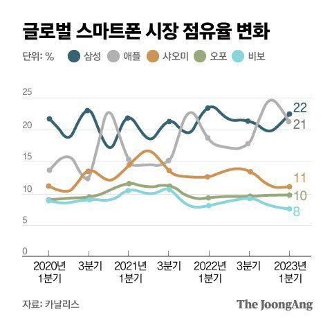 글로벌 스마트폰 시장 점유율 변화 그래픽 이미지. [자료제공=카날리스]